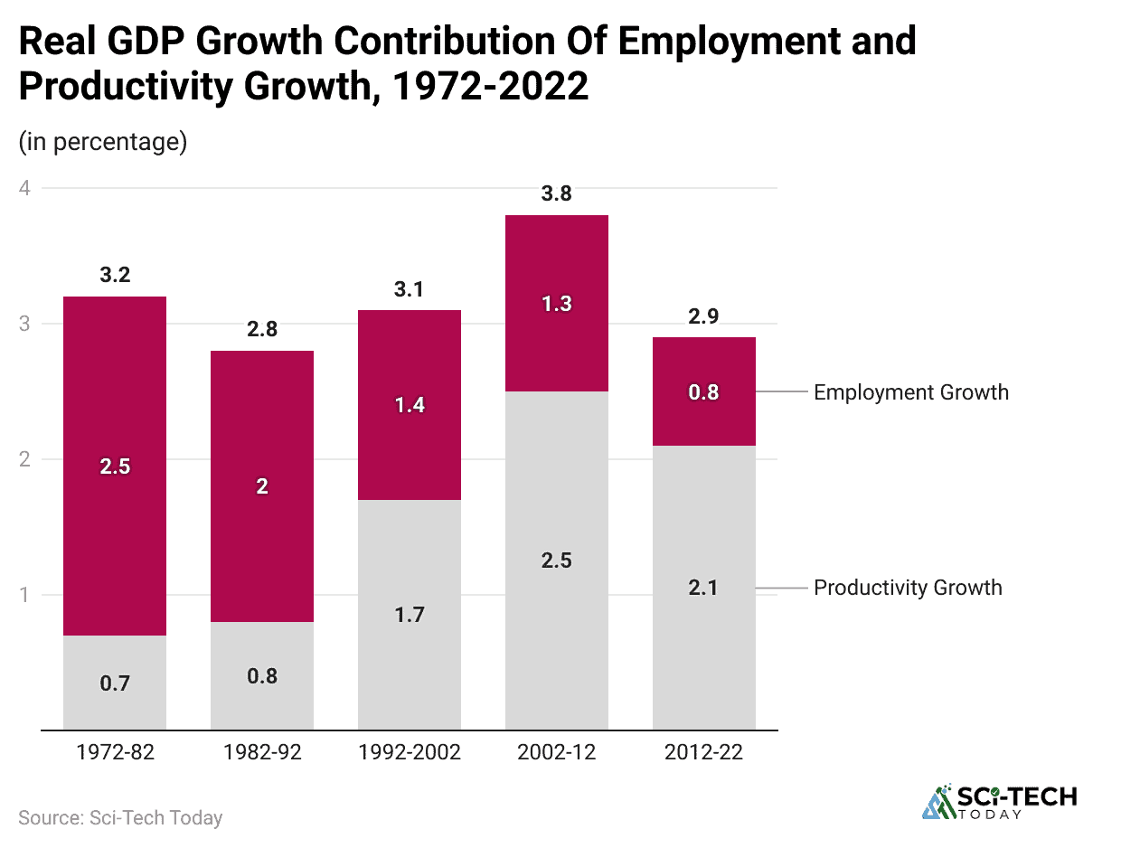real-gdp-growth-contribution-of-employment-and-productivity-growth-1972-2022