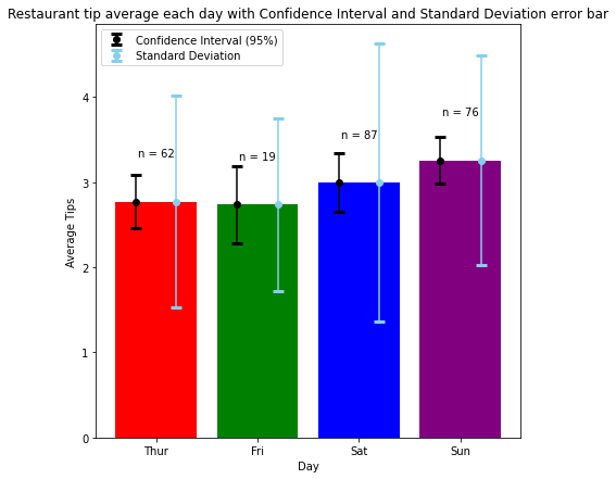 restaurant tip average each day with confidence interval and standard deviation error bar