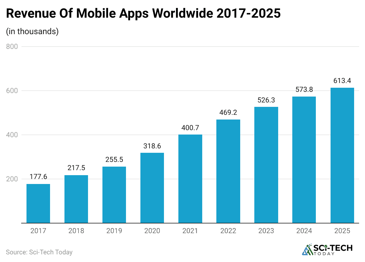 revenue-of-mobile-apps-worldwide-2017-2025