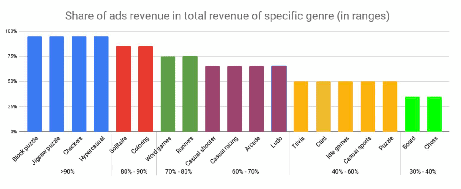 share od ads revenue in total revenue of specific genre