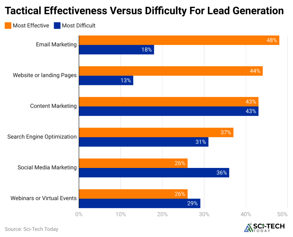 Lead Generation Statistics By Facts And Trend (2026)