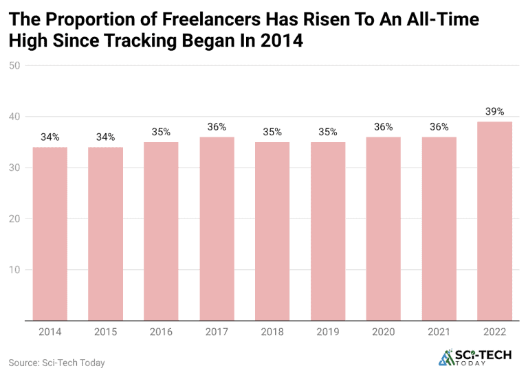 Freelance Statistics By Market Size And Facts (2026)