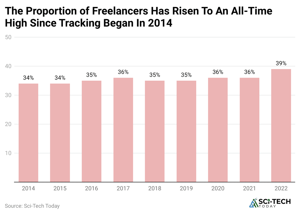 the-proportion-of-freelancers-has-risen-to-an-all-time-high-since-tracking-began-in-2014