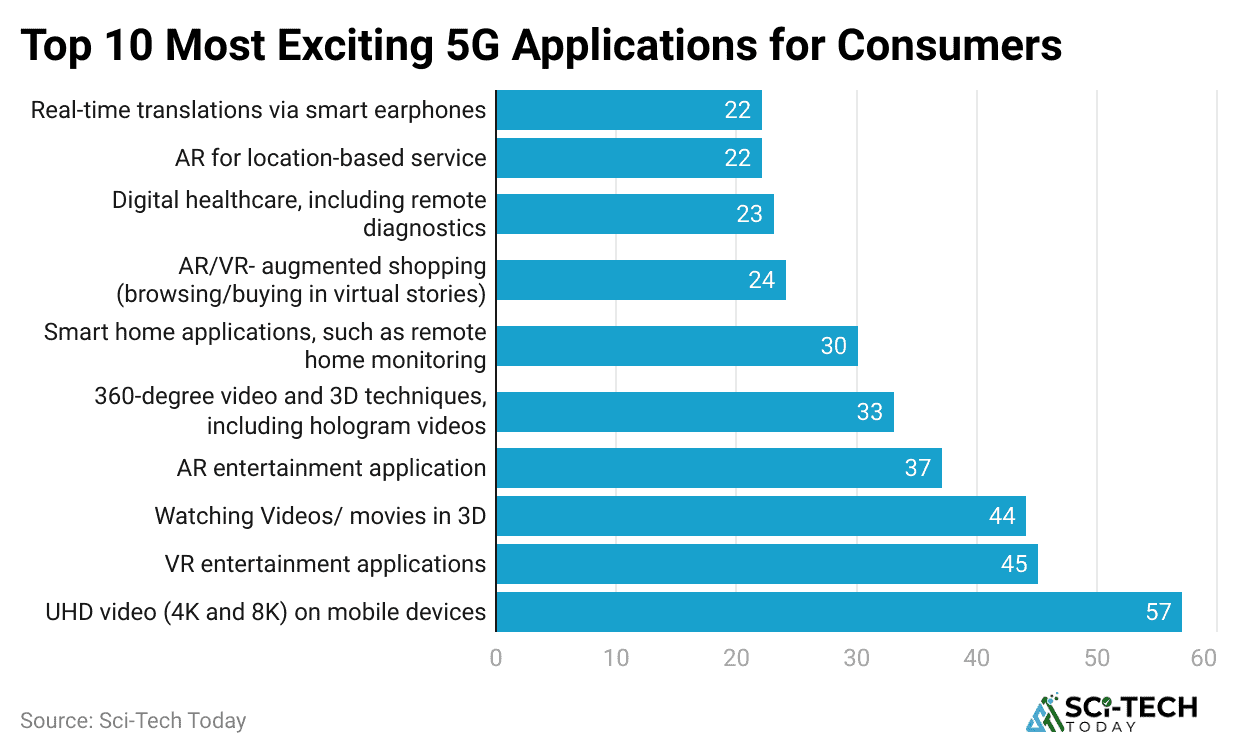 top-10-most-exciting-5g-applications-for-consumers