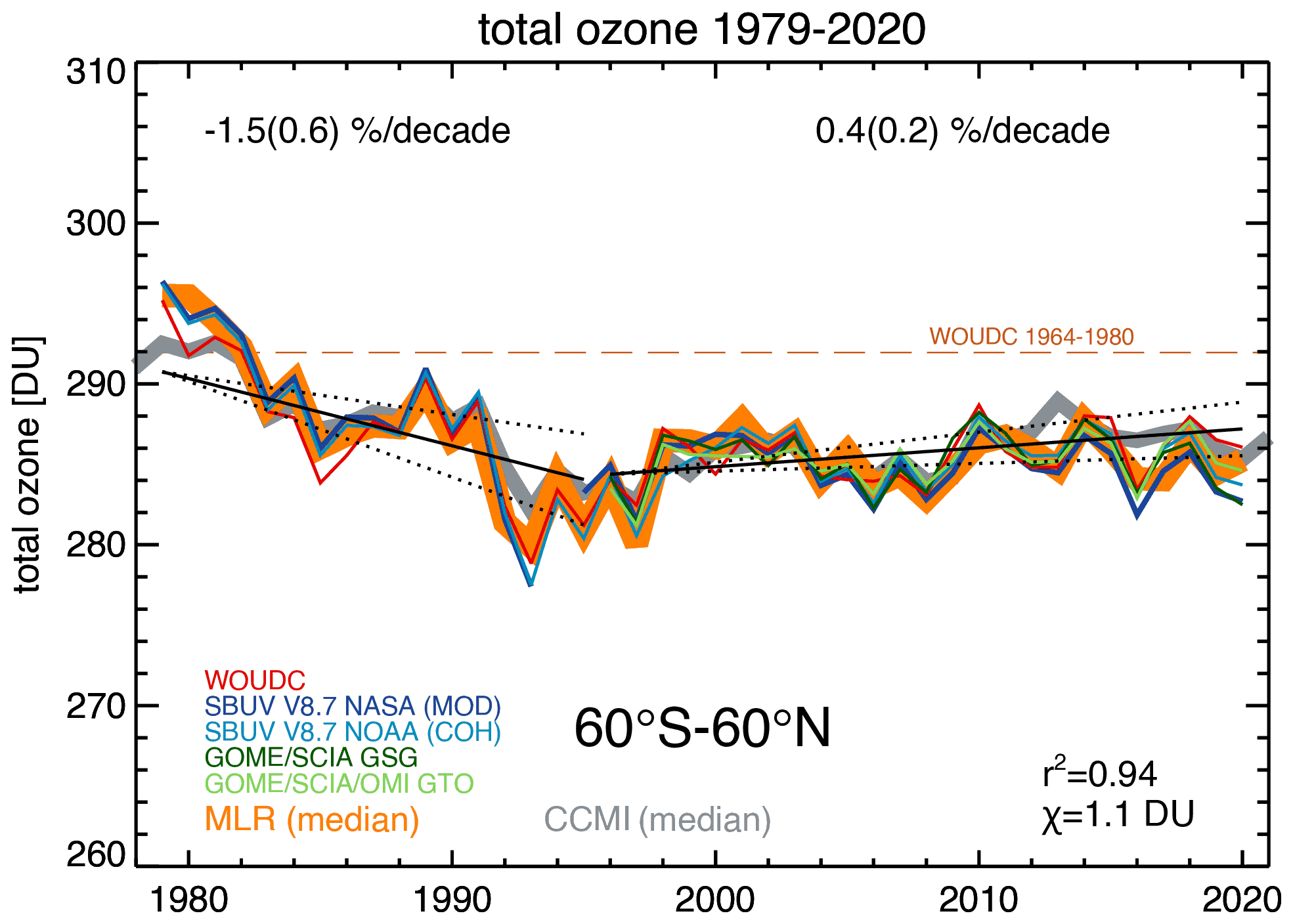 total ozone 1979-2020