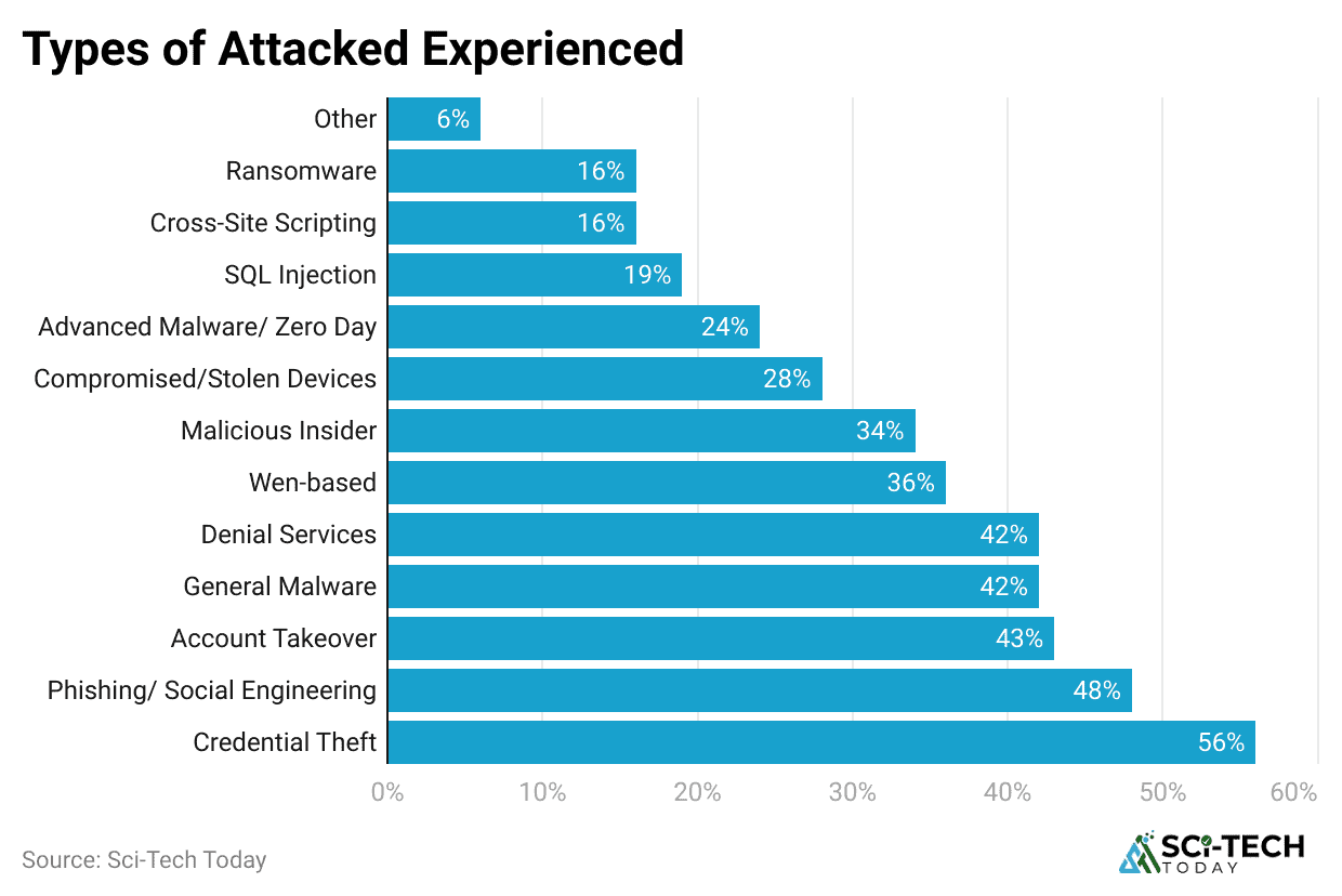 types-of-attacked-experienced