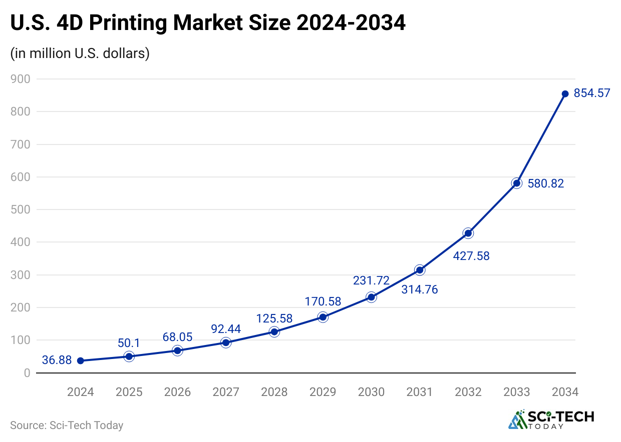 u-s-4d-printing-market-size-2024-2034
