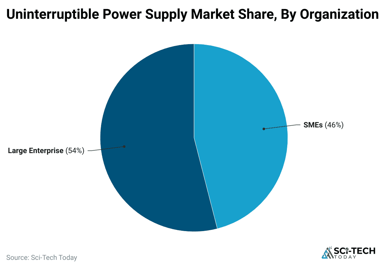 uninterruptible-power-supply-market-share-by-organization
