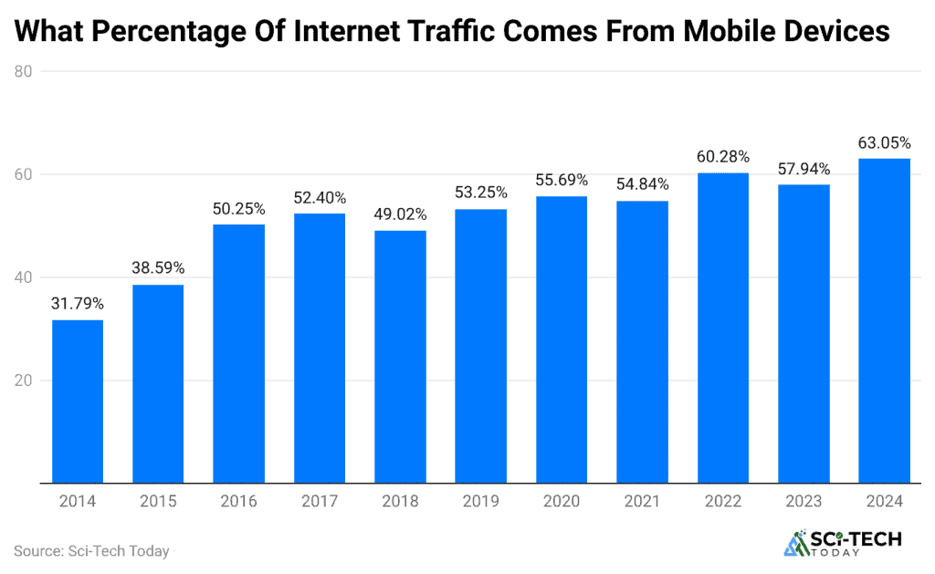 Internet Usage Statistics By Technology And Trends (2026)