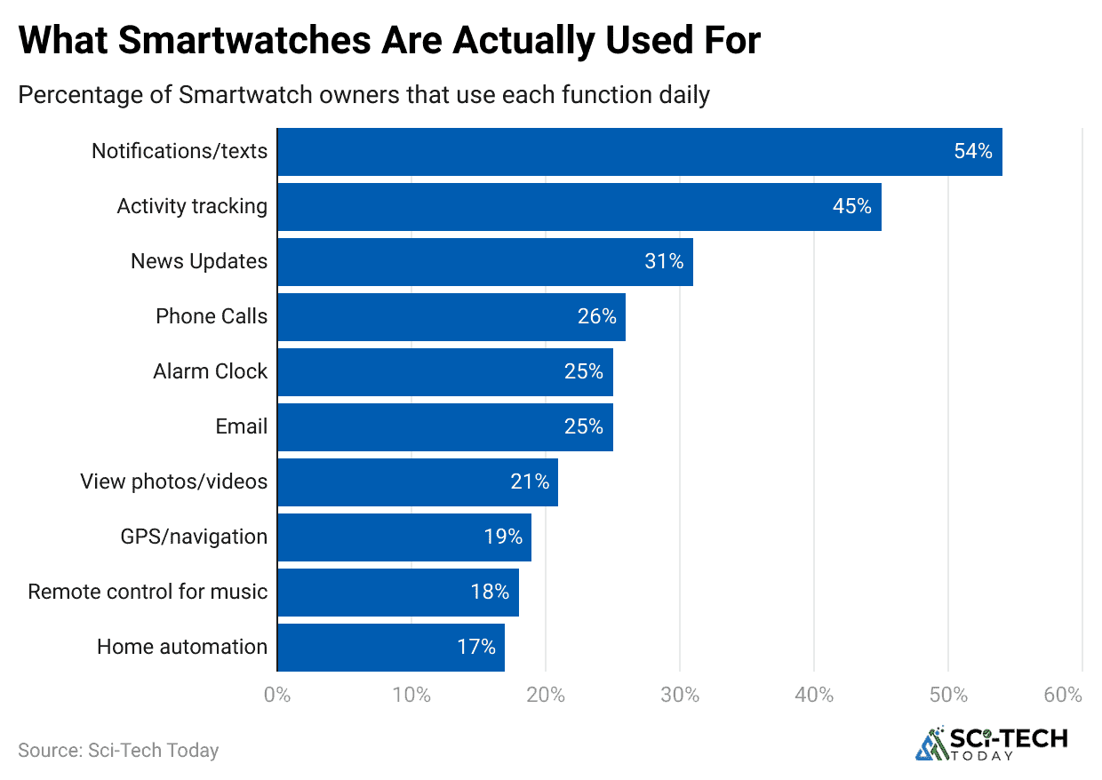 what-smartwatches-are-actually-used-for