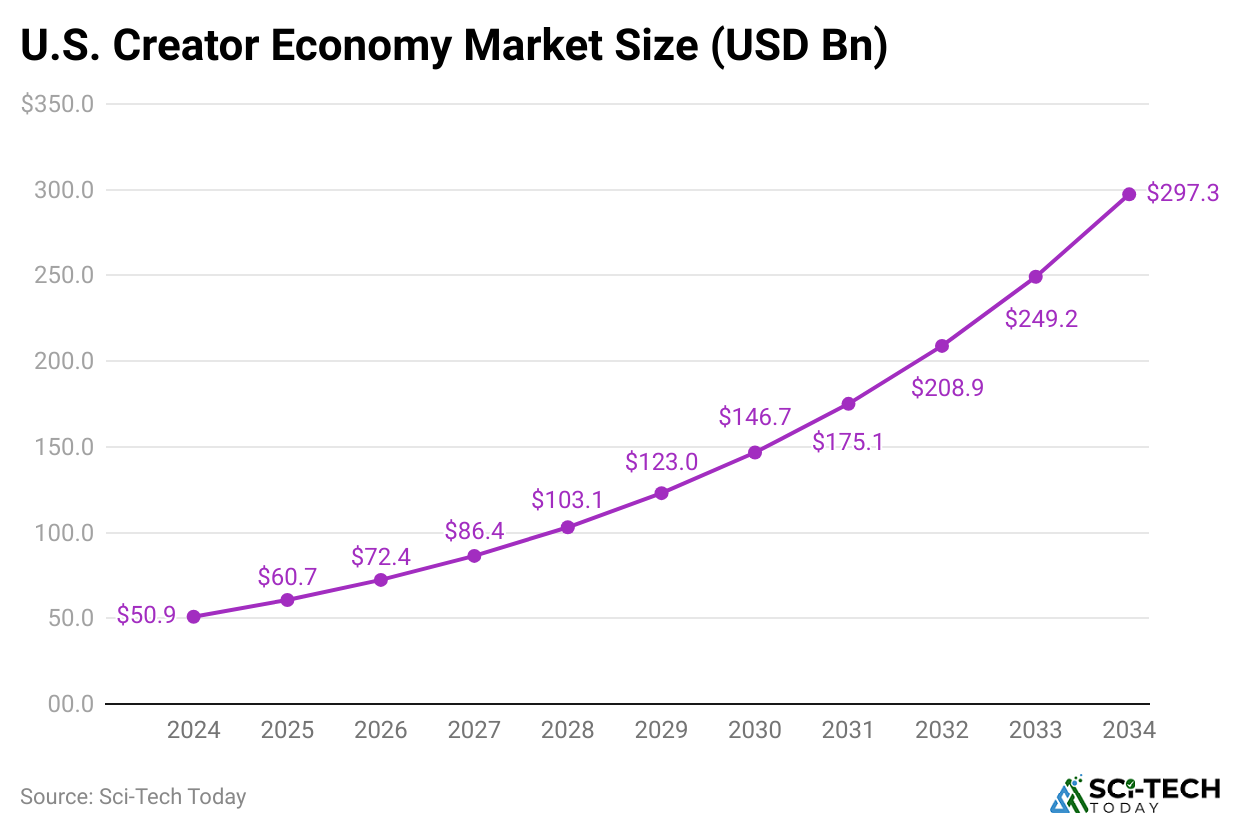 u-s-creator-economy-market-size-usd-bn-