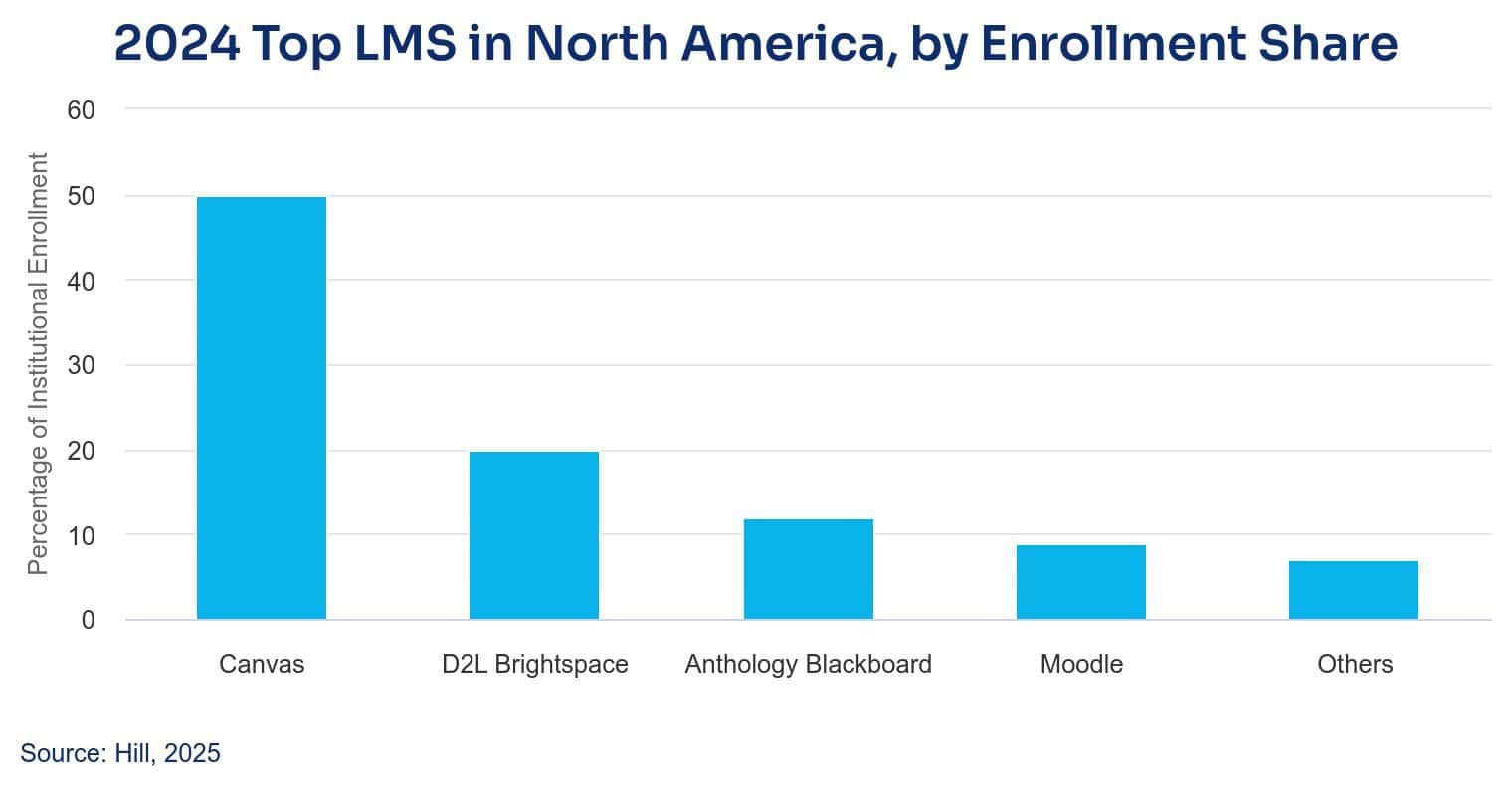 top lms in north america