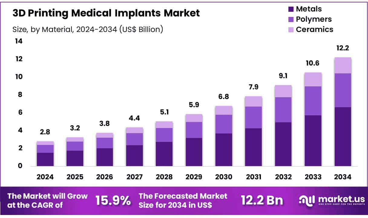 3D-Printing-Medical-Implants-Market-Size