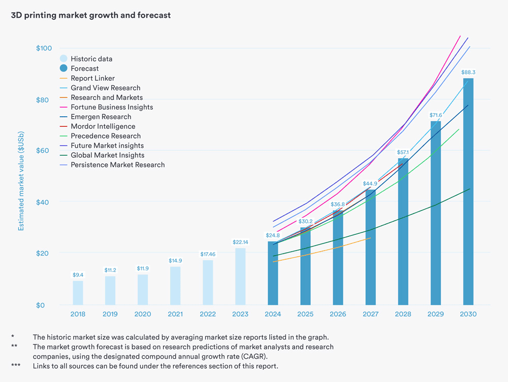 3D printing market growth and forecast
