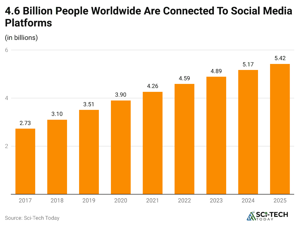 4-6-billion-people-worldwide-are-connected-to-social-media-platforms