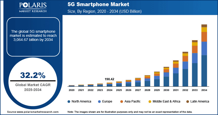 5G Smartphone Market