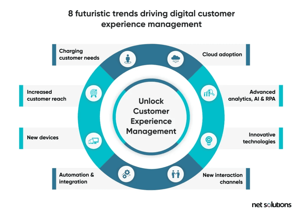 8 futuristic trends driving digital customer experience management