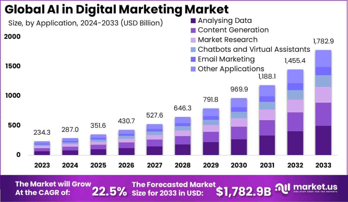AI in Digital Marketing Market