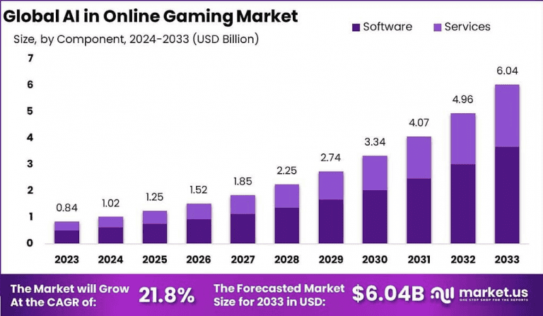 Video Game Statistics By Market Size Revenue And Trend 2026 AI In Online Gaming Market 768x447 