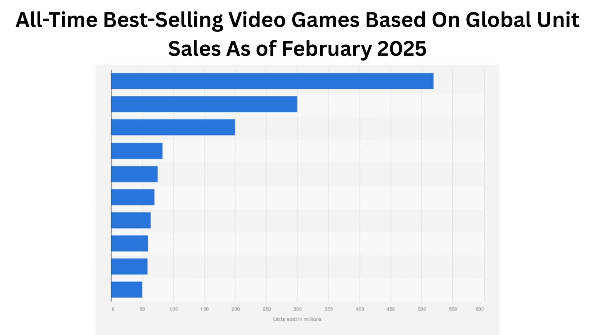 All-Time Best-Selling Video Games Based On Global Unit Sales As of February 2025
