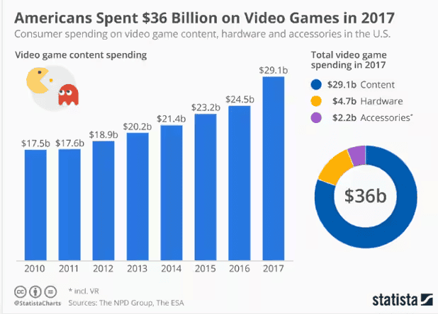 Americans spent $36 Billion On Video in 2017