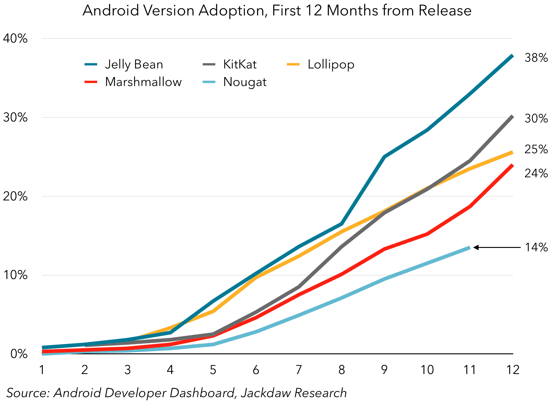 Android Version Adoption, First 12 Months From Release