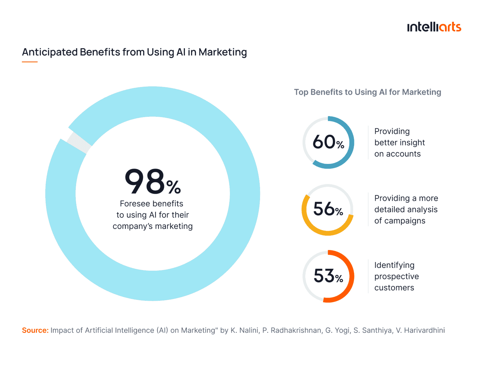 Anticipated-Benefits-from-Using-AI-in-Marketing