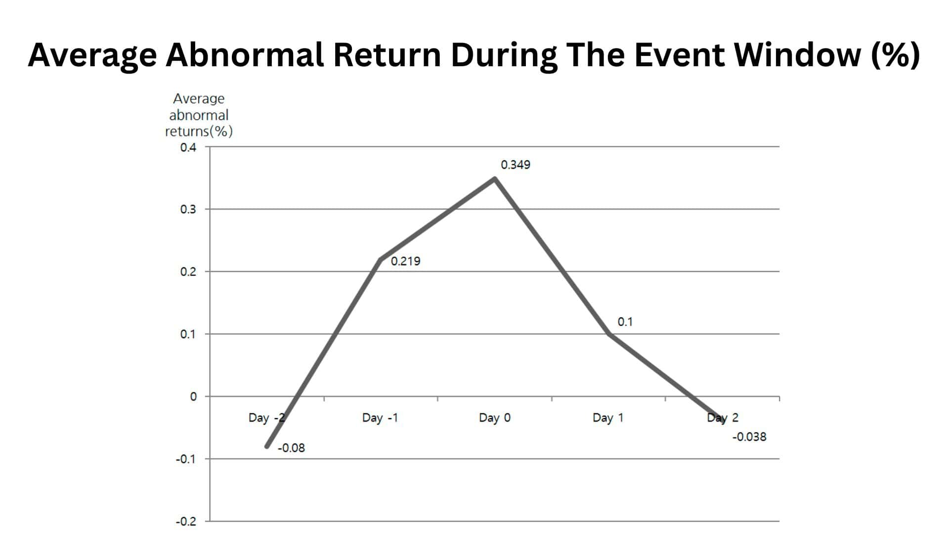 Average Abnormal Return During The Event Window (%)