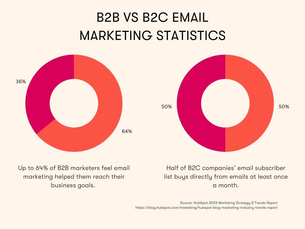 B2B Vs B2C Email Marketing Statistics