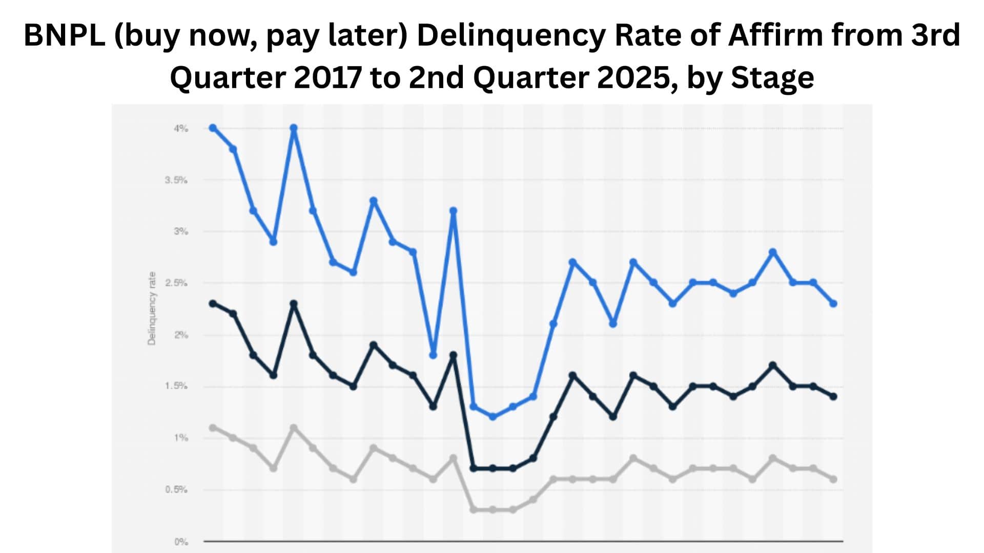 BNPL (buy now, pay later) Delinquency Rate of Affirm from 3rd Quarter 2017 to 2nd Quarter 2025, by Stage