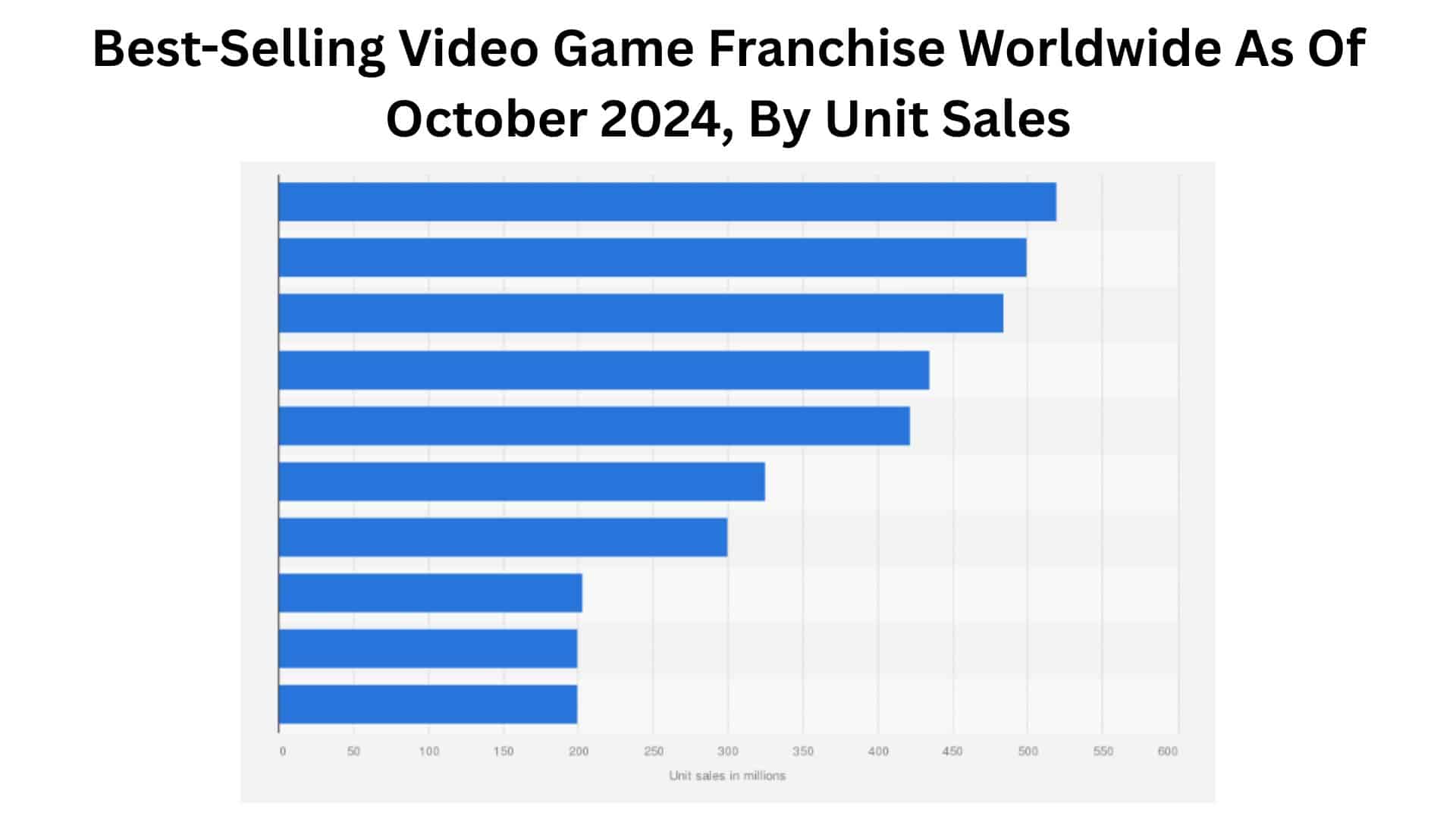 Best-Selling Video Game Franchise Worldwide As Of October 2024, By Unit Sales