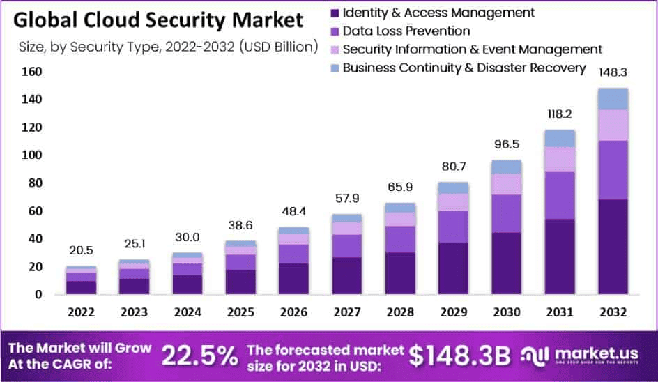 Cloud-Security-Market-Size