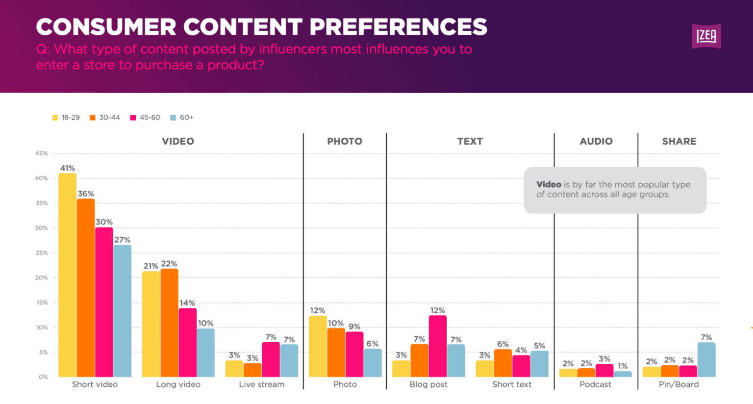 Consumer Content Preferences