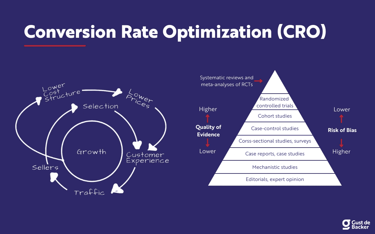 Conversion Rate Optimization