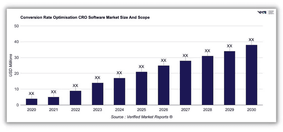 Conversion rate optimization CRO software market size and scope