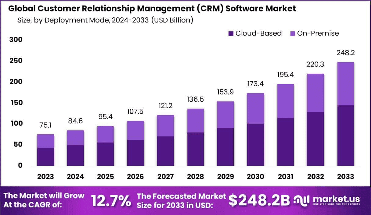 Customer Relationship Management (CRM) Software Market