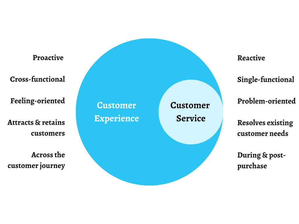 Customer experience and service
