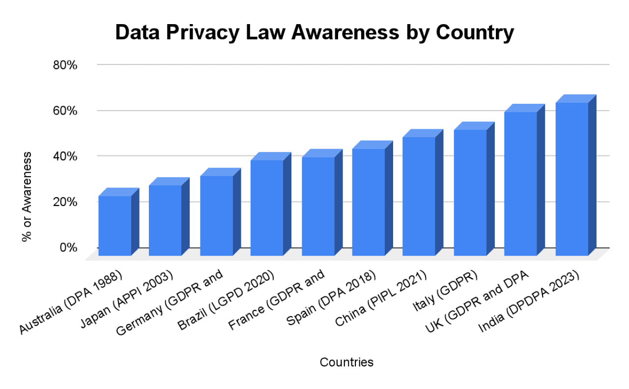 Data privacy law awareness by country