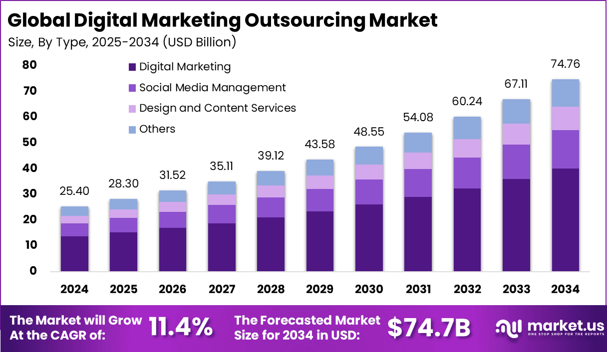 Digital-Marketing-Outsourcing-Market-Size
