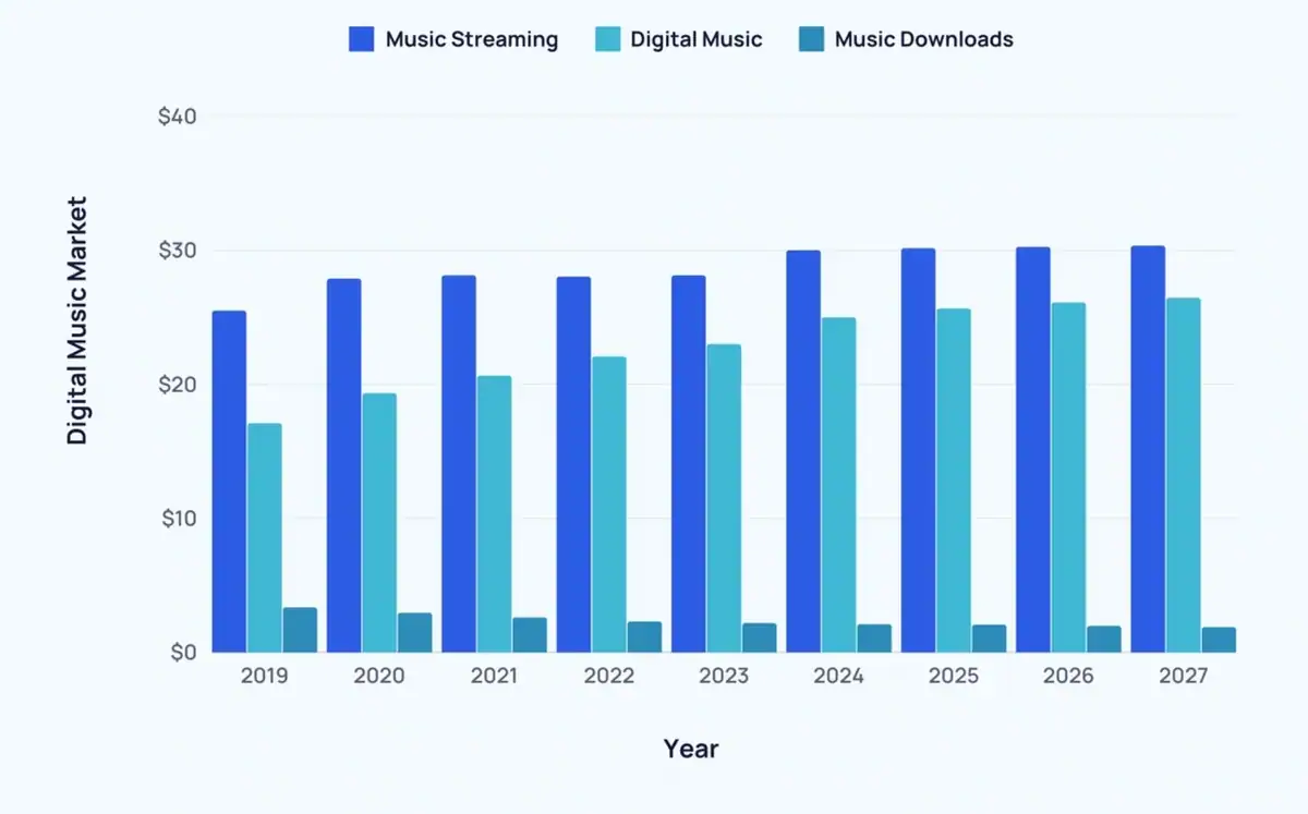 Digital Music Market