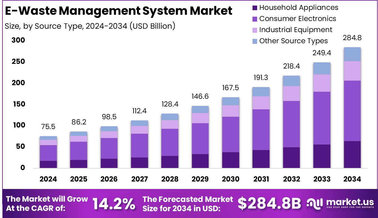E-waste Management System Market
