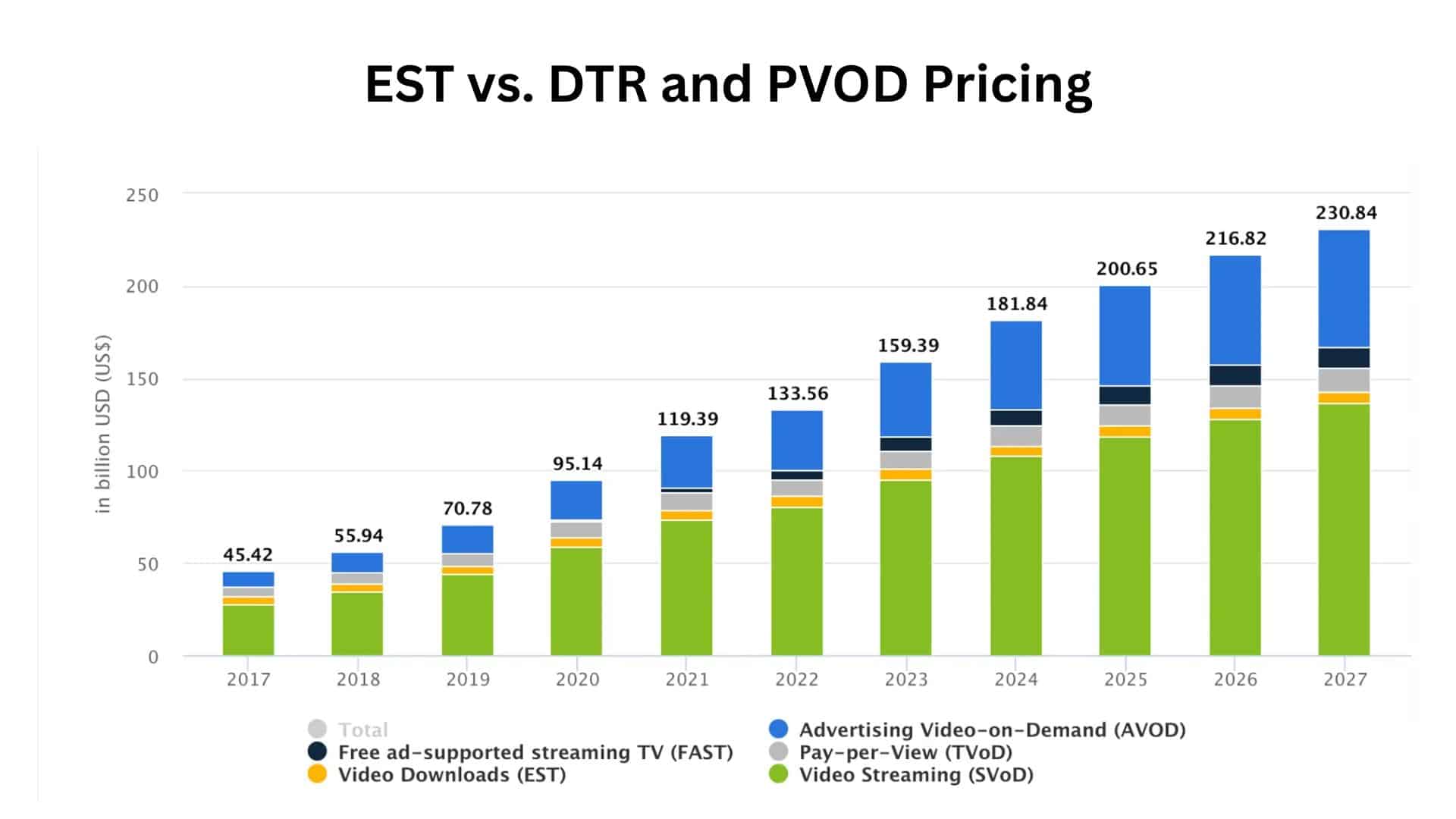 EST vs. DTR and PVOD Pricing