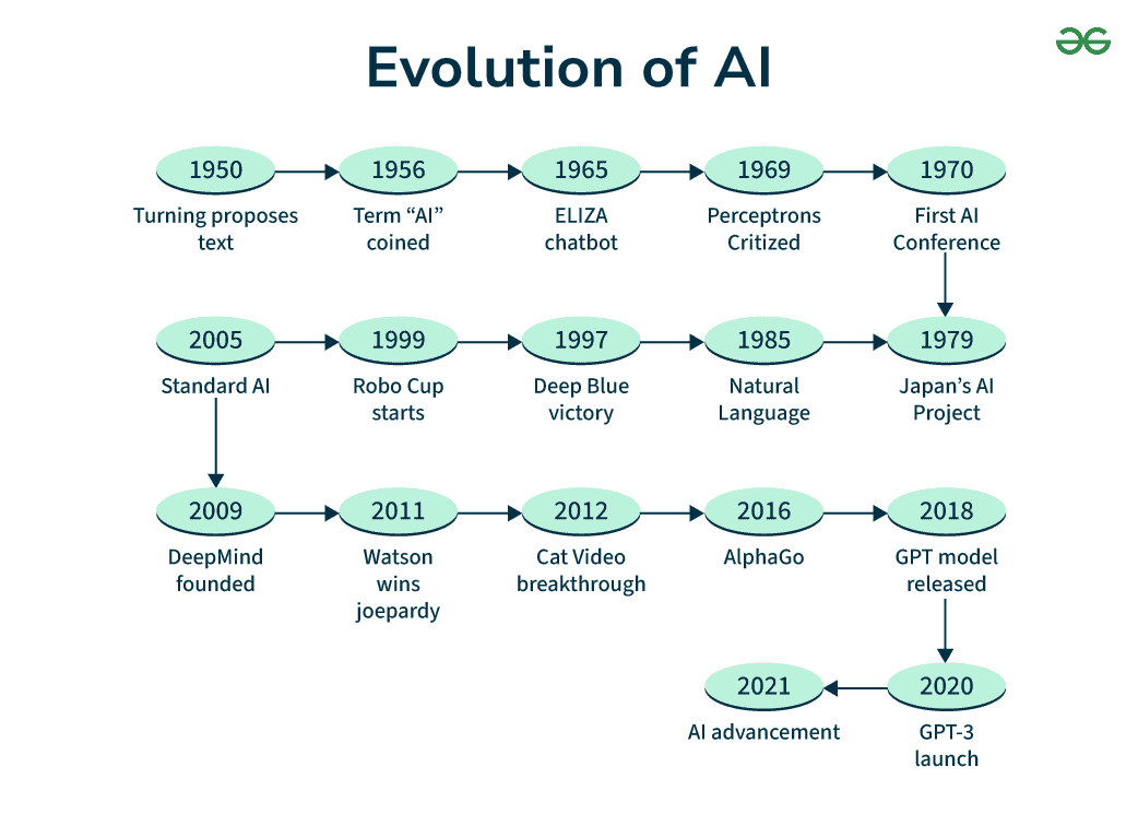 Evolution of AI