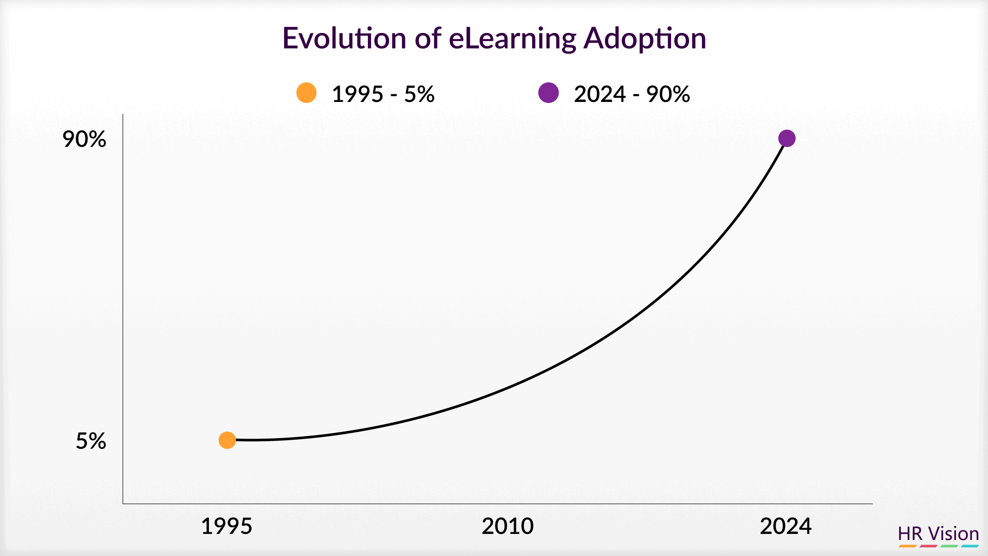 Evolution of eLearning Adoption