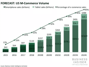 Forecast US M-Commerce Volume