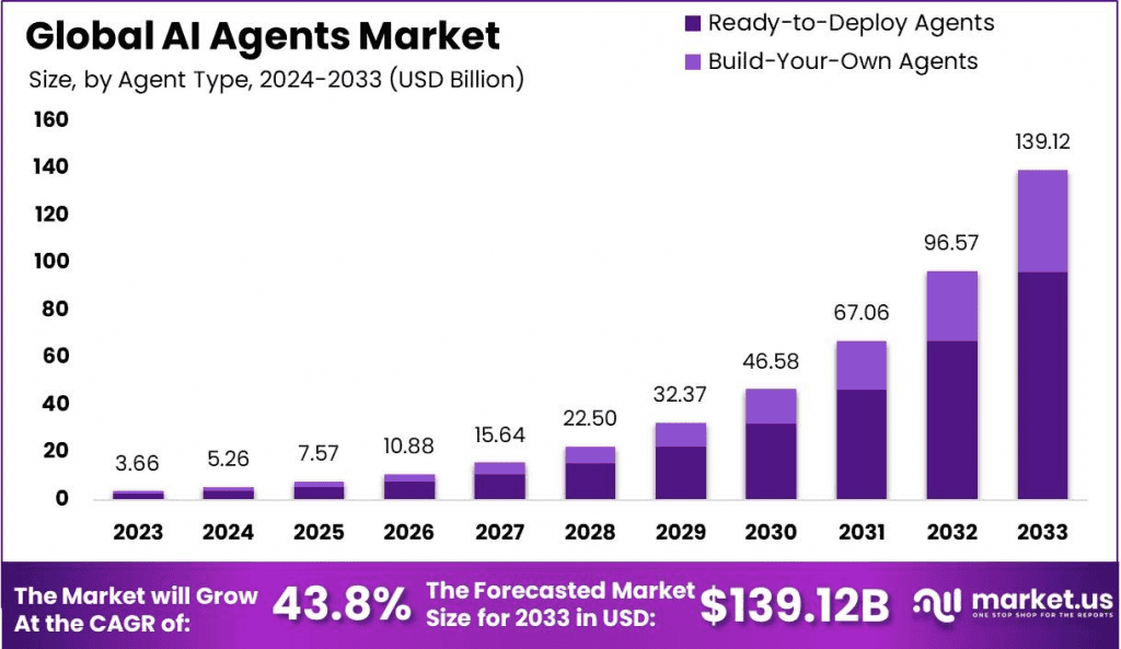 AI Agents Statistics By Usage, Market Size and Facts (2026)