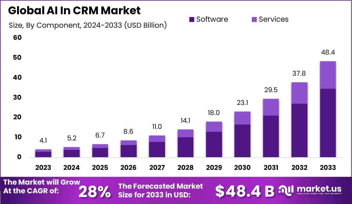 Global AI In CRM Market