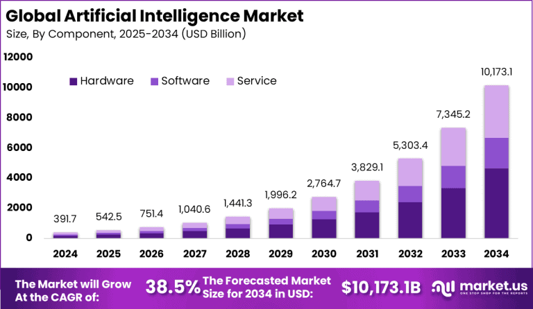 AI Industry Statistics By Market Size, Usage and Facts (2026)