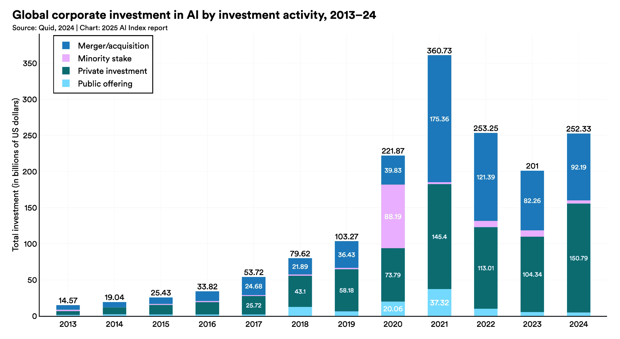 Global Corporate Investment in AI by investment activity, 2013-24