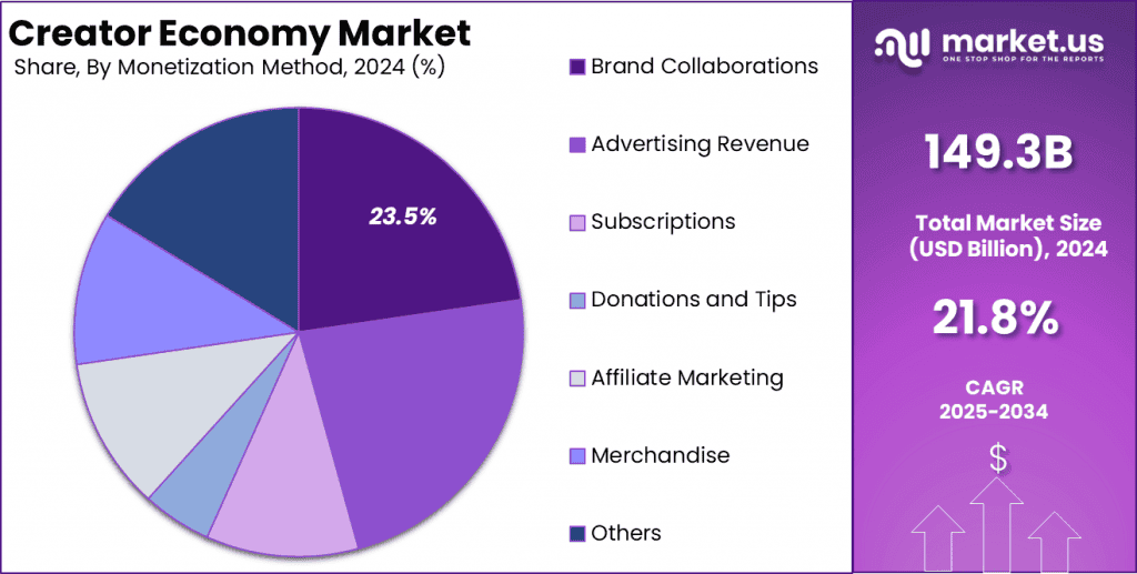 Content Creator Economy Statistics and Facts (2026)